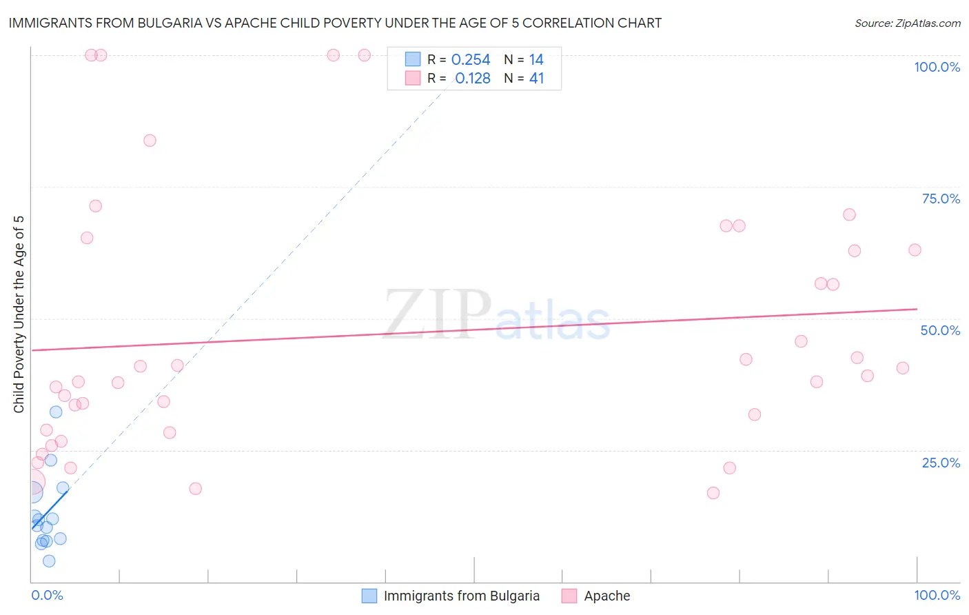 Immigrants from Bulgaria vs Apache Child Poverty Under the Age of 5