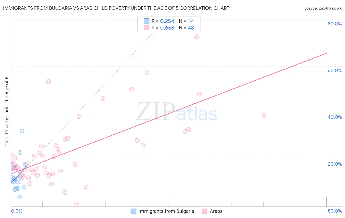 Immigrants from Bulgaria vs Arab Child Poverty Under the Age of 5