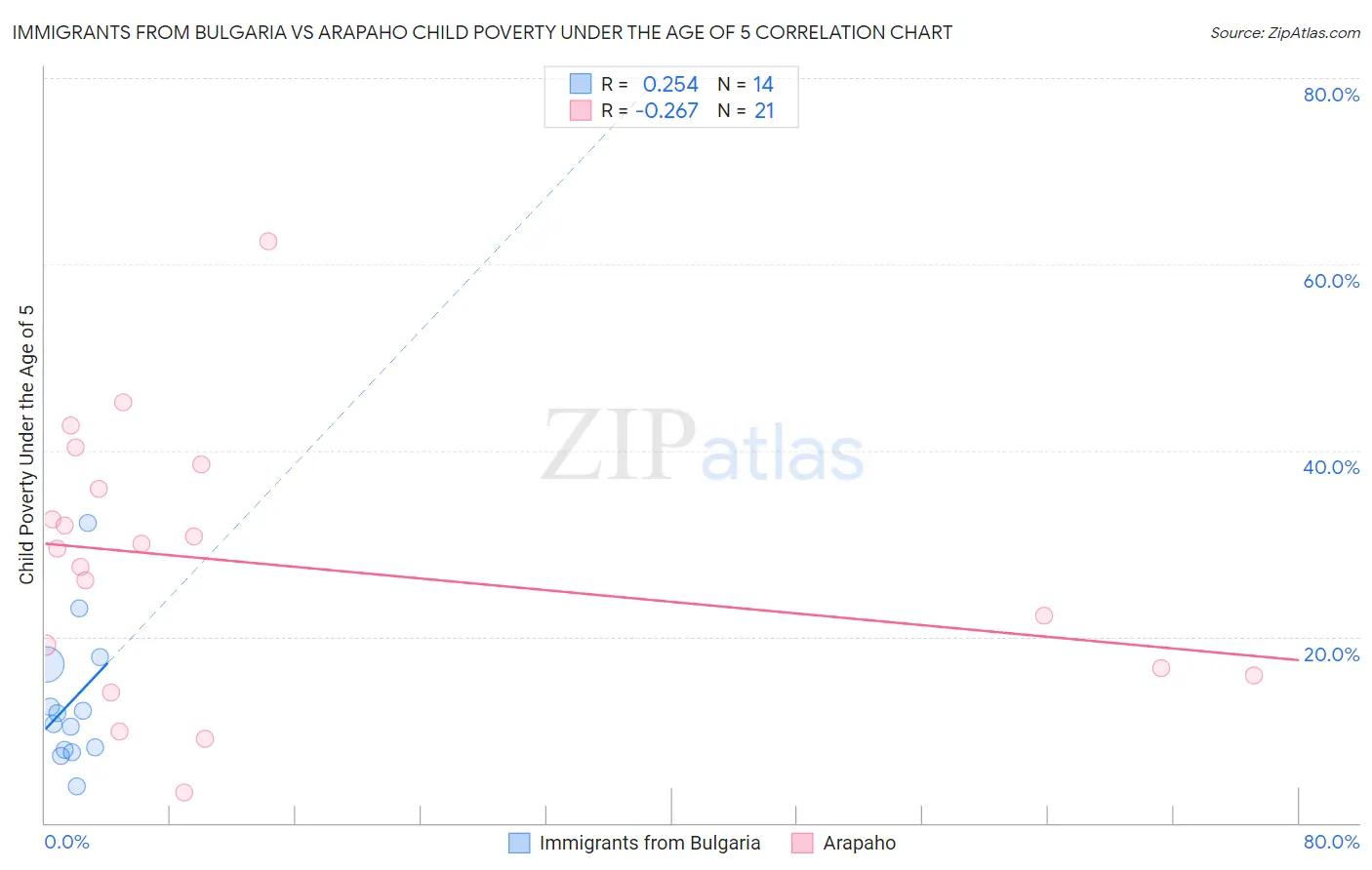 Immigrants from Bulgaria vs Arapaho Child Poverty Under the Age of 5