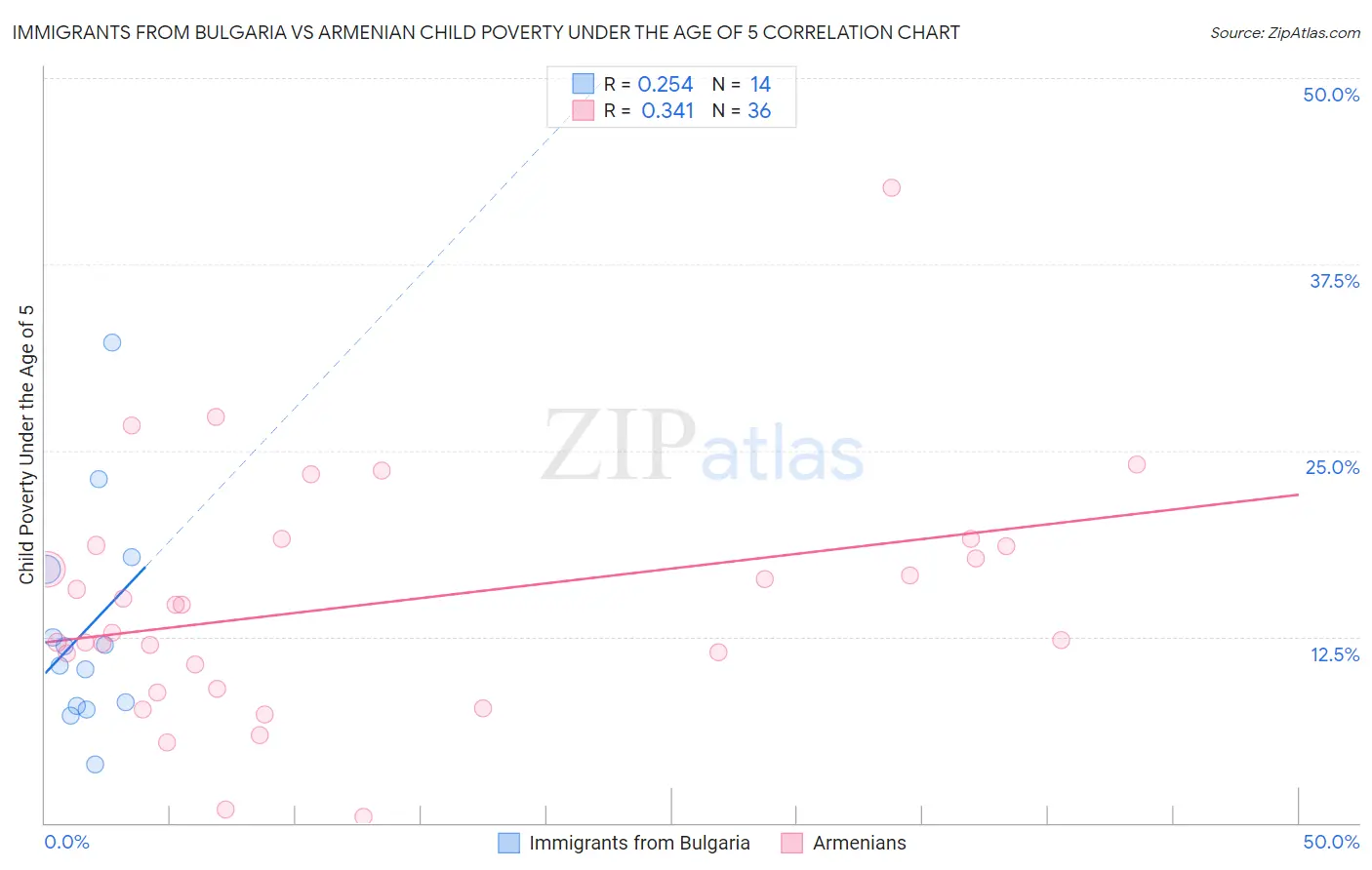 Immigrants from Bulgaria vs Armenian Child Poverty Under the Age of 5