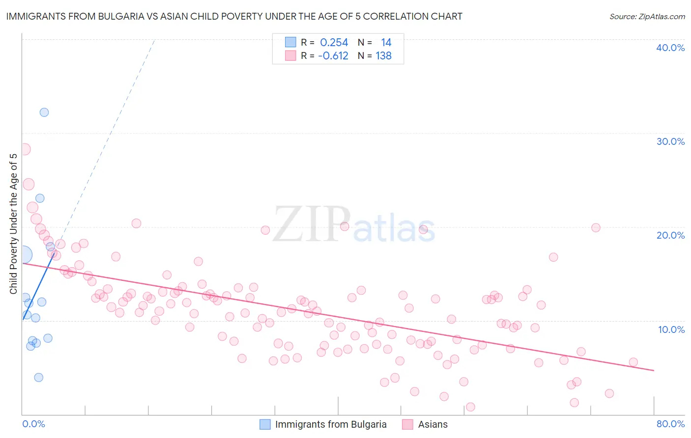 Immigrants from Bulgaria vs Asian Child Poverty Under the Age of 5