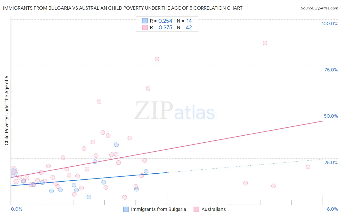 Immigrants from Bulgaria vs Australian Child Poverty Under the Age of 5