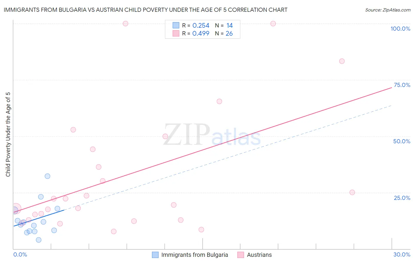 Immigrants from Bulgaria vs Austrian Child Poverty Under the Age of 5