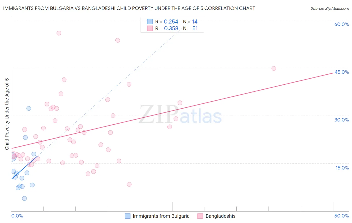 Immigrants from Bulgaria vs Bangladeshi Child Poverty Under the Age of 5