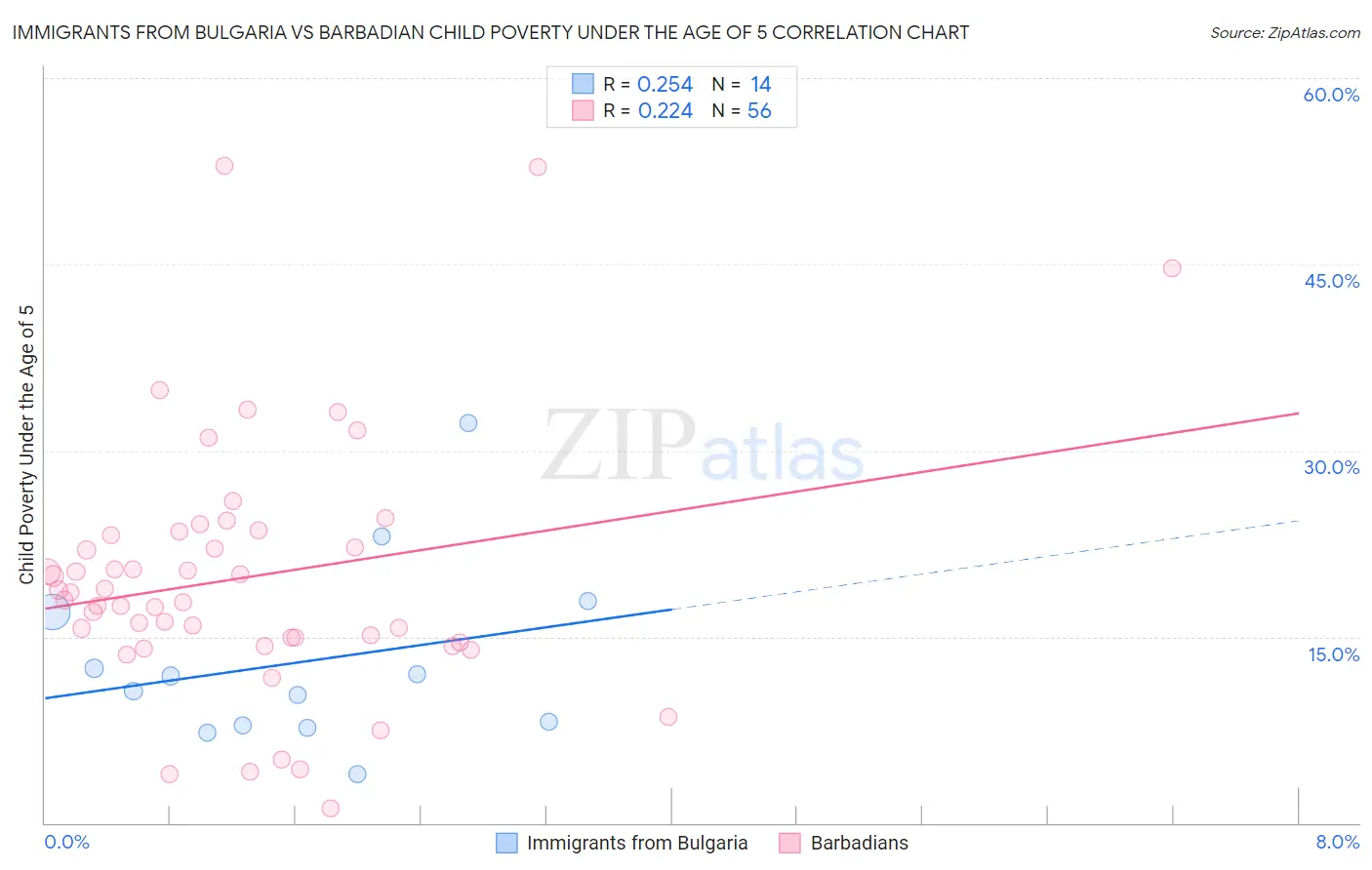 Immigrants from Bulgaria vs Barbadian Child Poverty Under the Age of 5