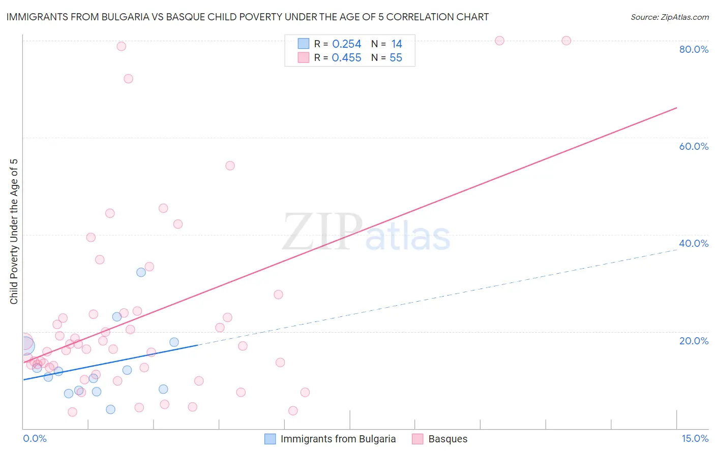 Immigrants from Bulgaria vs Basque Child Poverty Under the Age of 5