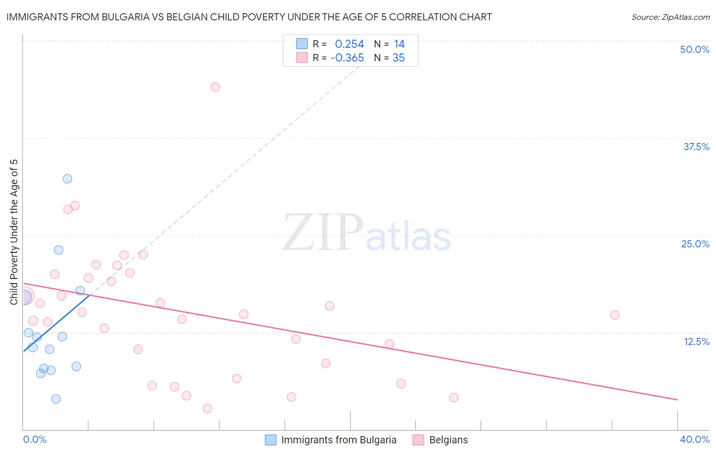 Immigrants from Bulgaria vs Belgian Child Poverty Under the Age of 5