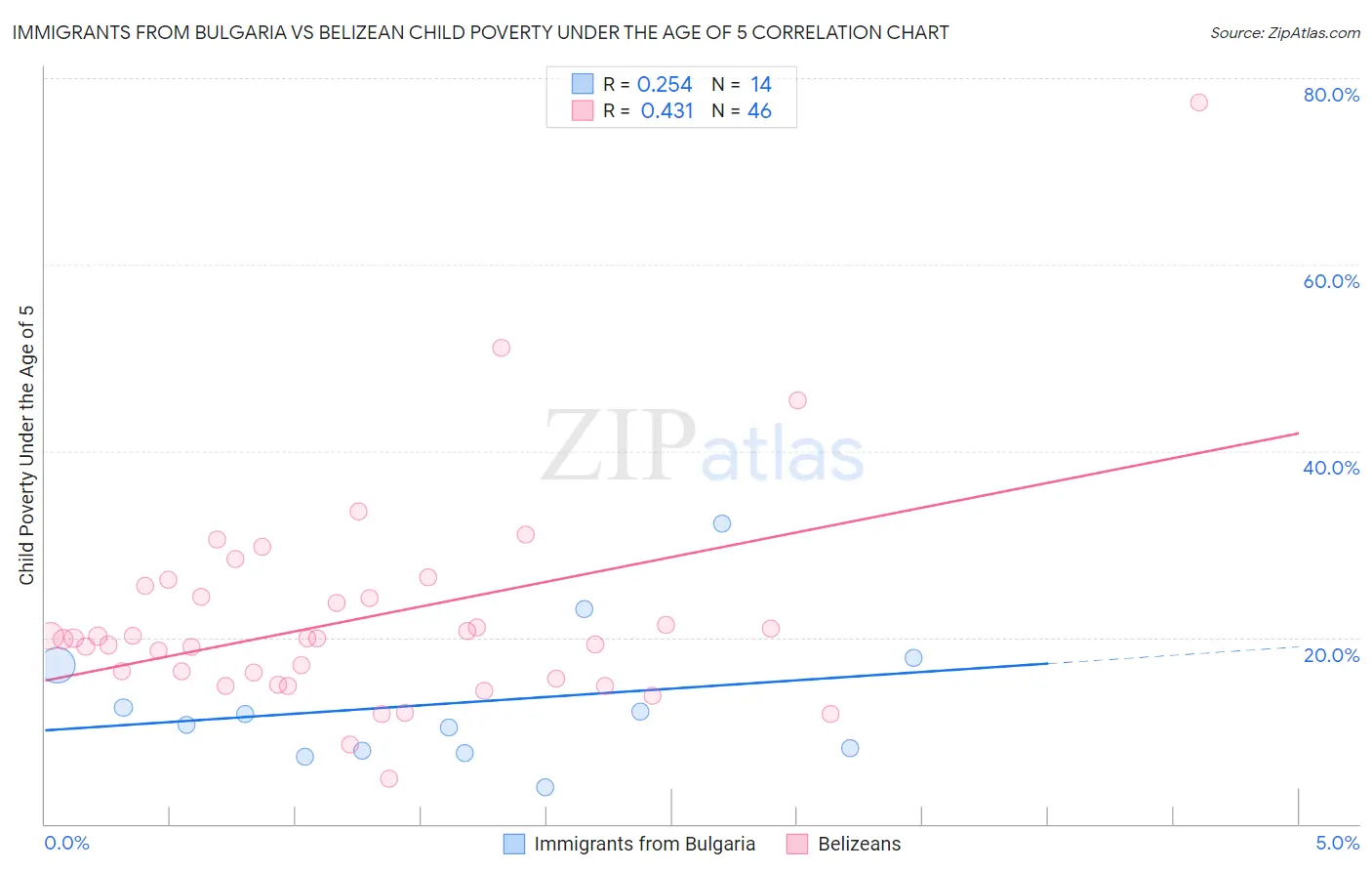 Immigrants from Bulgaria vs Belizean Child Poverty Under the Age of 5
