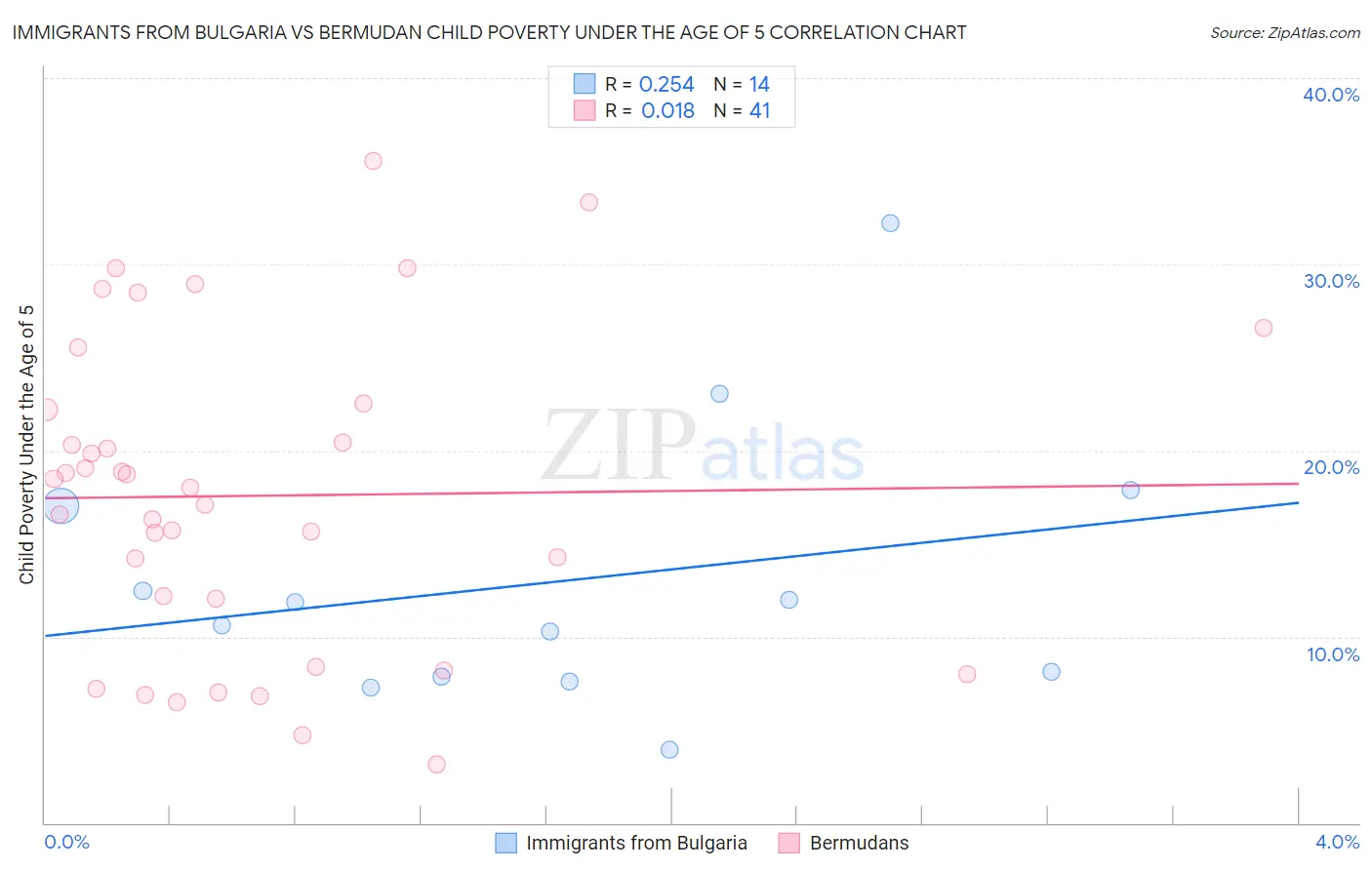 Immigrants from Bulgaria vs Bermudan Child Poverty Under the Age of 5