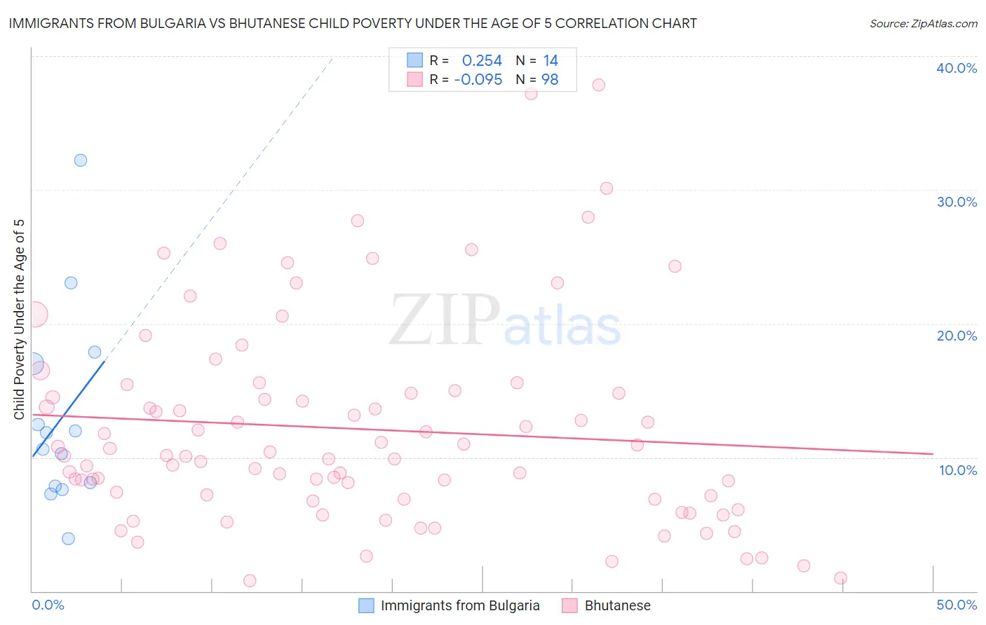 Immigrants from Bulgaria vs Bhutanese Child Poverty Under the Age of 5