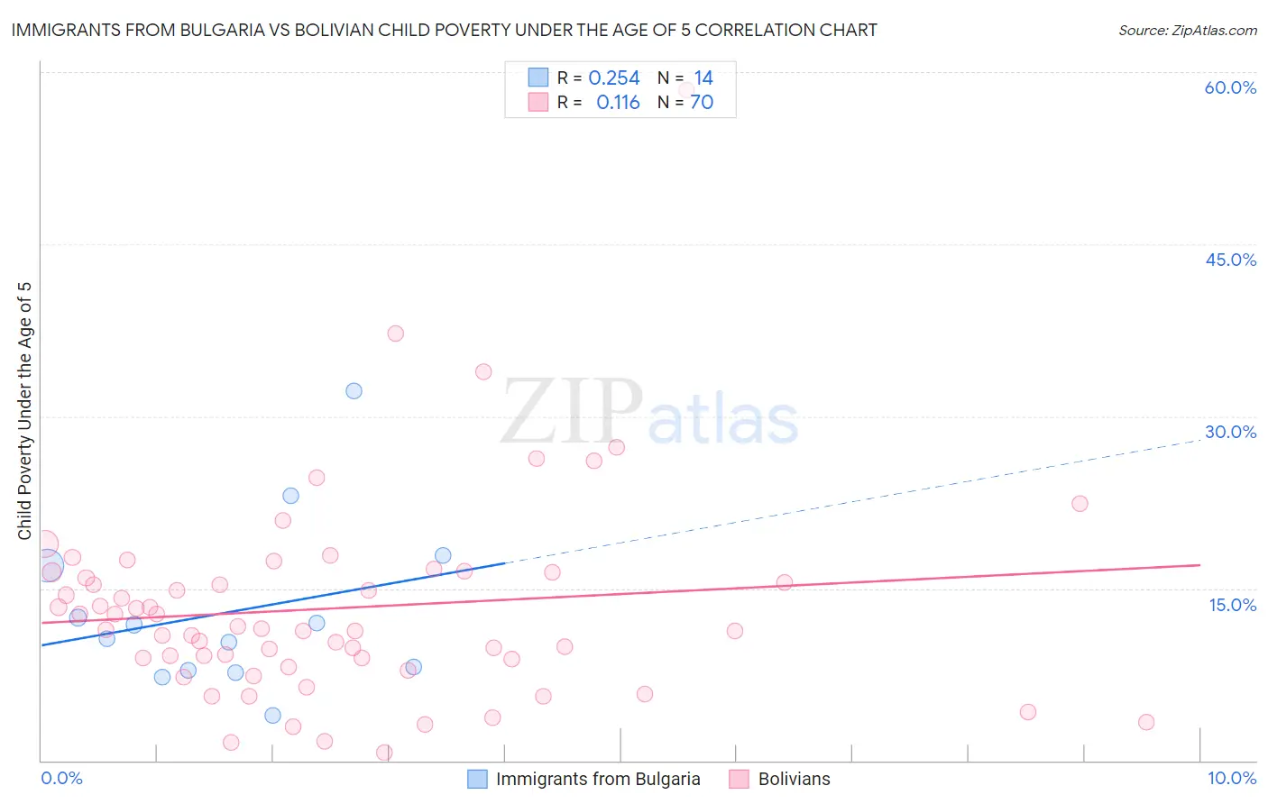 Immigrants from Bulgaria vs Bolivian Child Poverty Under the Age of 5