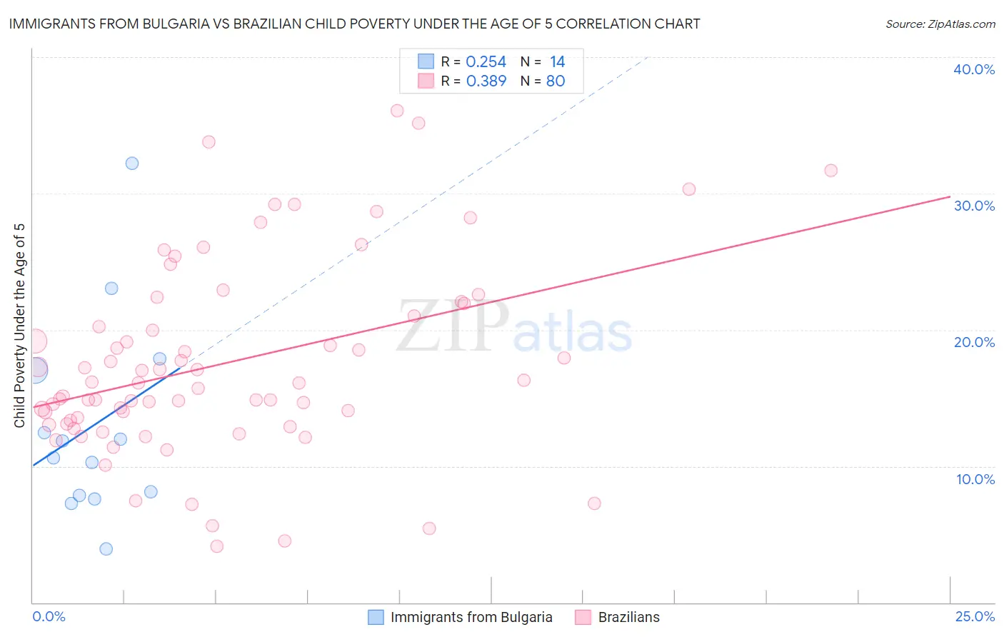 Immigrants from Bulgaria vs Brazilian Child Poverty Under the Age of 5
