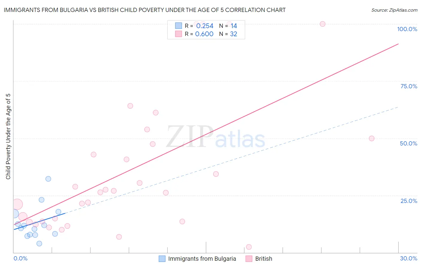 Immigrants from Bulgaria vs British Child Poverty Under the Age of 5