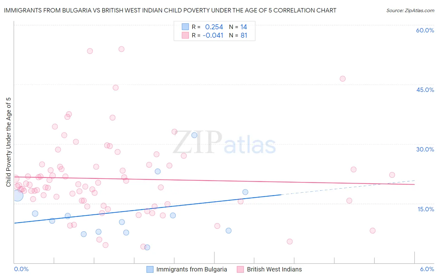 Immigrants from Bulgaria vs British West Indian Child Poverty Under the Age of 5