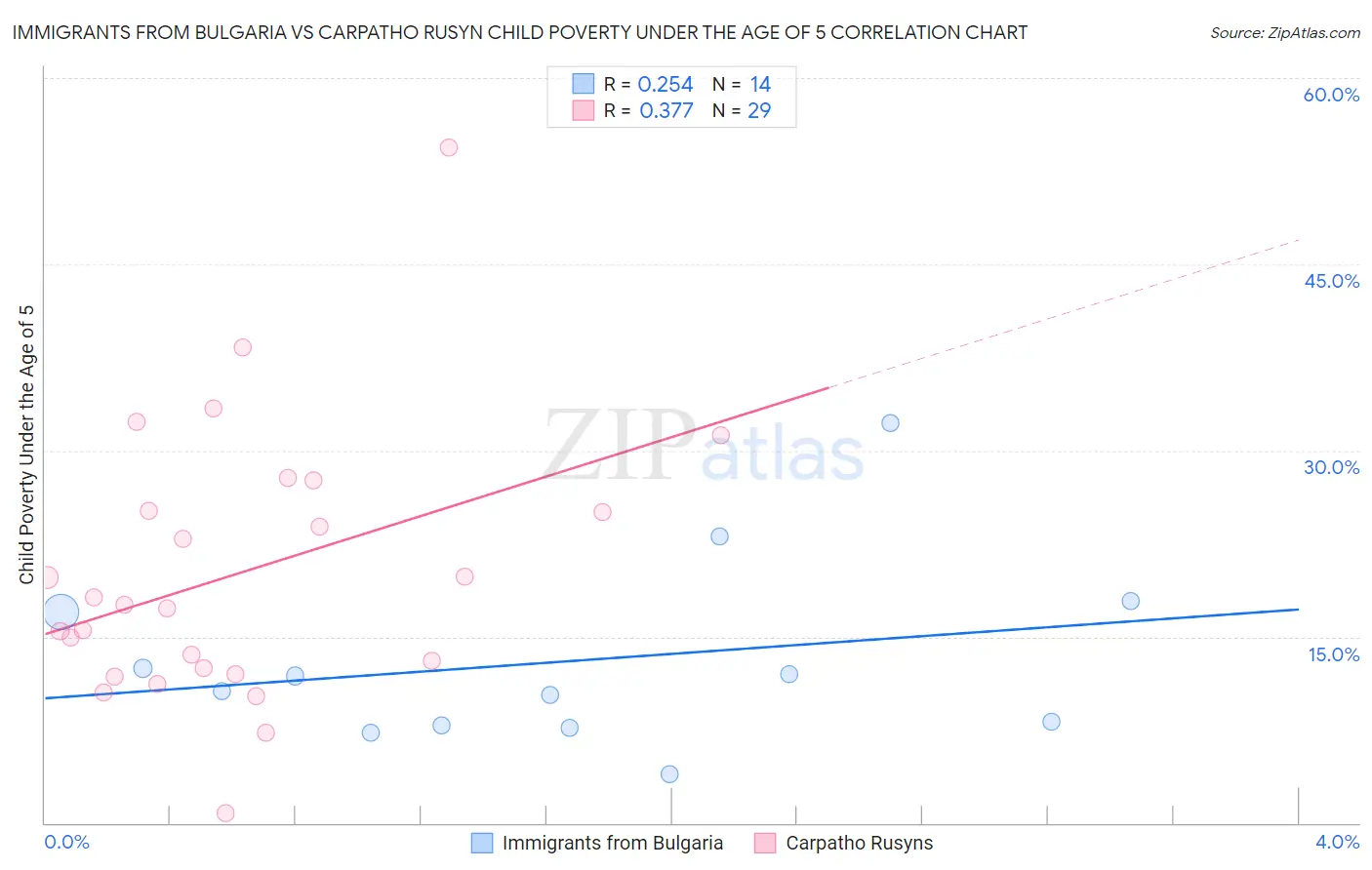 Immigrants from Bulgaria vs Carpatho Rusyn Child Poverty Under the Age of 5