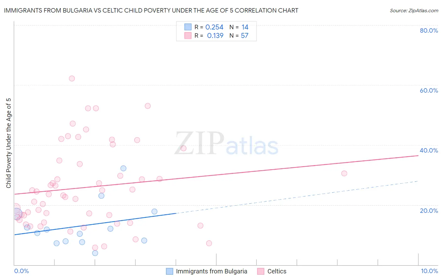 Immigrants from Bulgaria vs Celtic Child Poverty Under the Age of 5