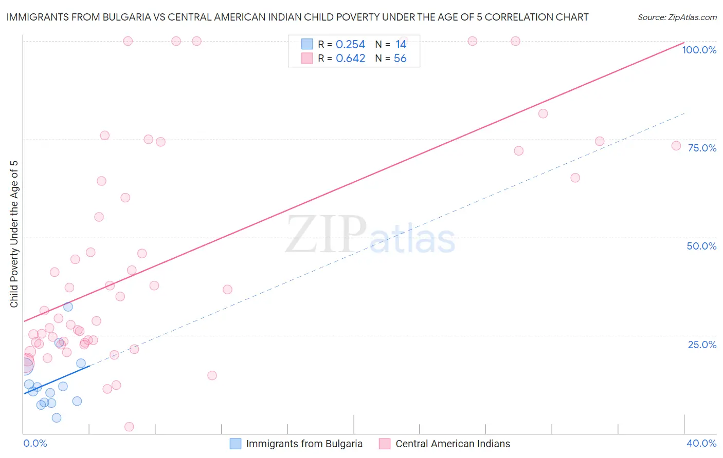 Immigrants from Bulgaria vs Central American Indian Child Poverty Under the Age of 5