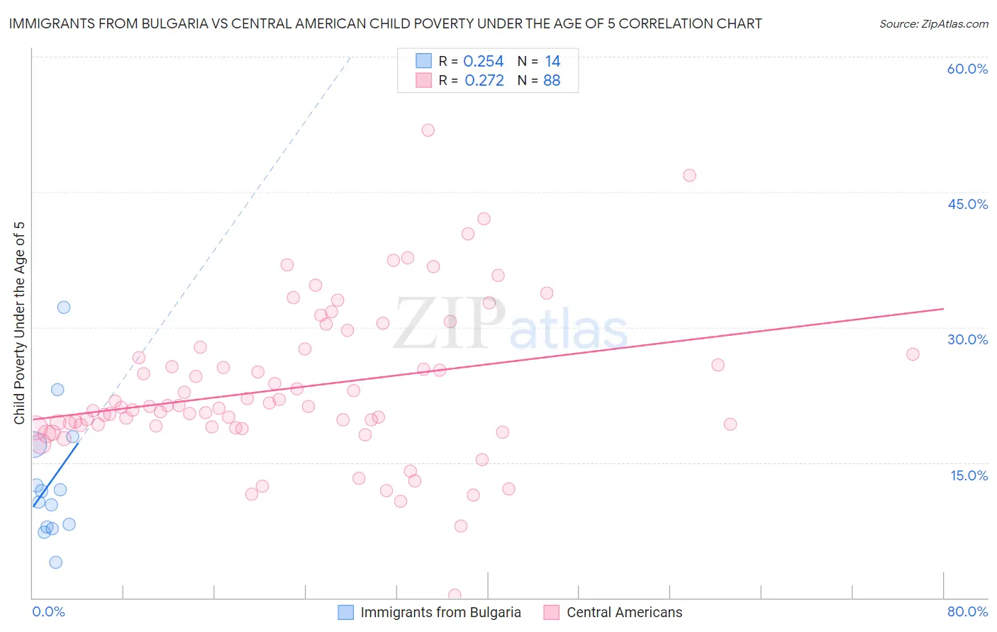 Immigrants from Bulgaria vs Central American Child Poverty Under the Age of 5