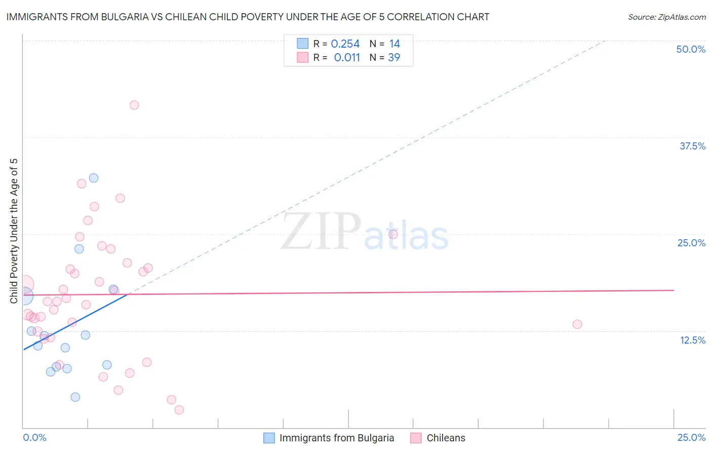 Immigrants from Bulgaria vs Chilean Child Poverty Under the Age of 5