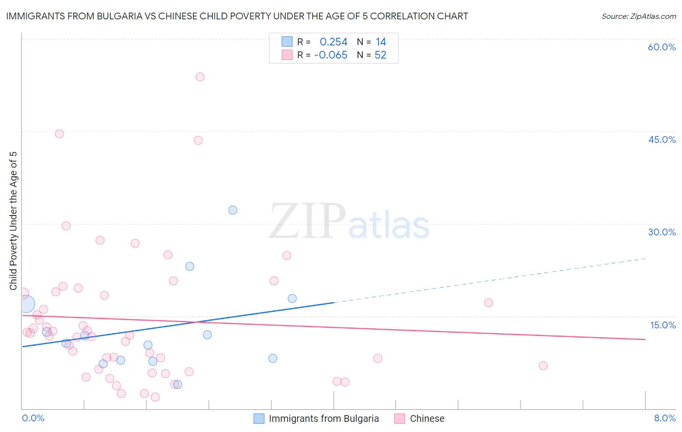 Immigrants from Bulgaria vs Chinese Child Poverty Under the Age of 5