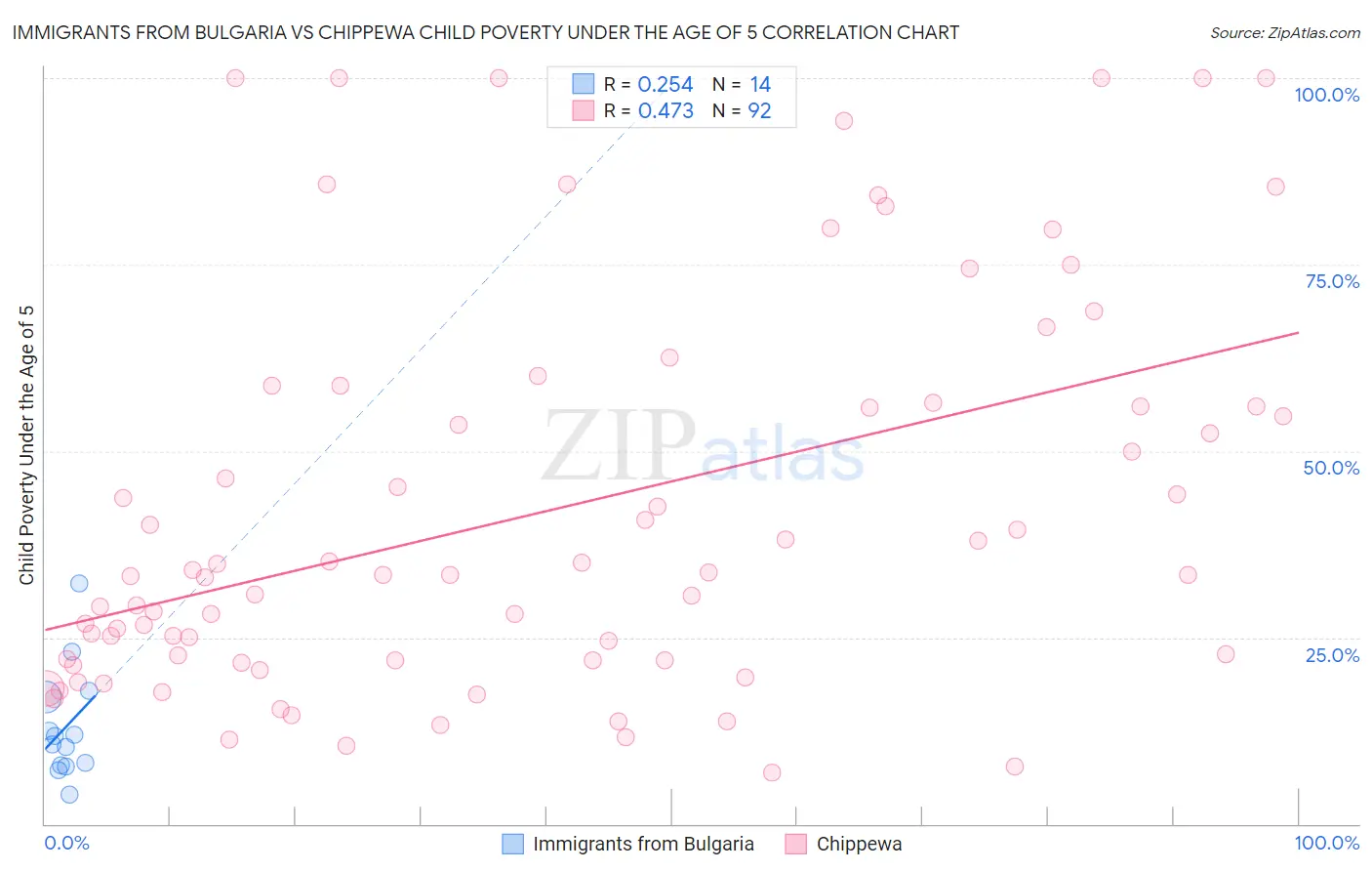 Immigrants from Bulgaria vs Chippewa Child Poverty Under the Age of 5