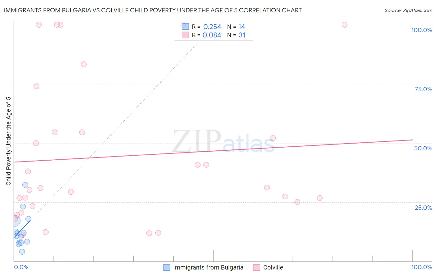 Immigrants from Bulgaria vs Colville Child Poverty Under the Age of 5