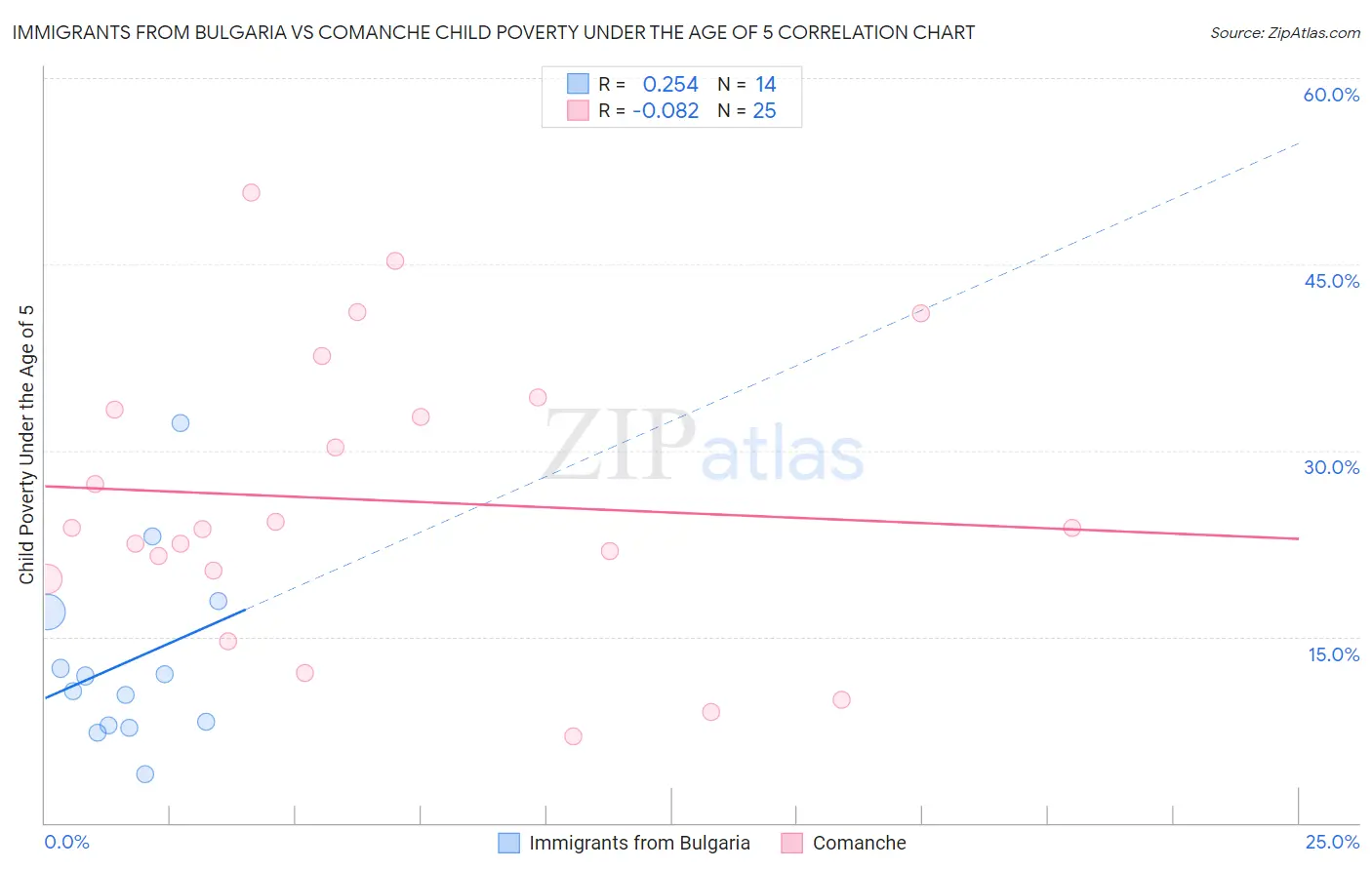 Immigrants from Bulgaria vs Comanche Child Poverty Under the Age of 5