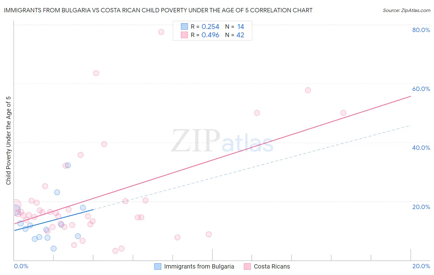 Immigrants from Bulgaria vs Costa Rican Child Poverty Under the Age of 5