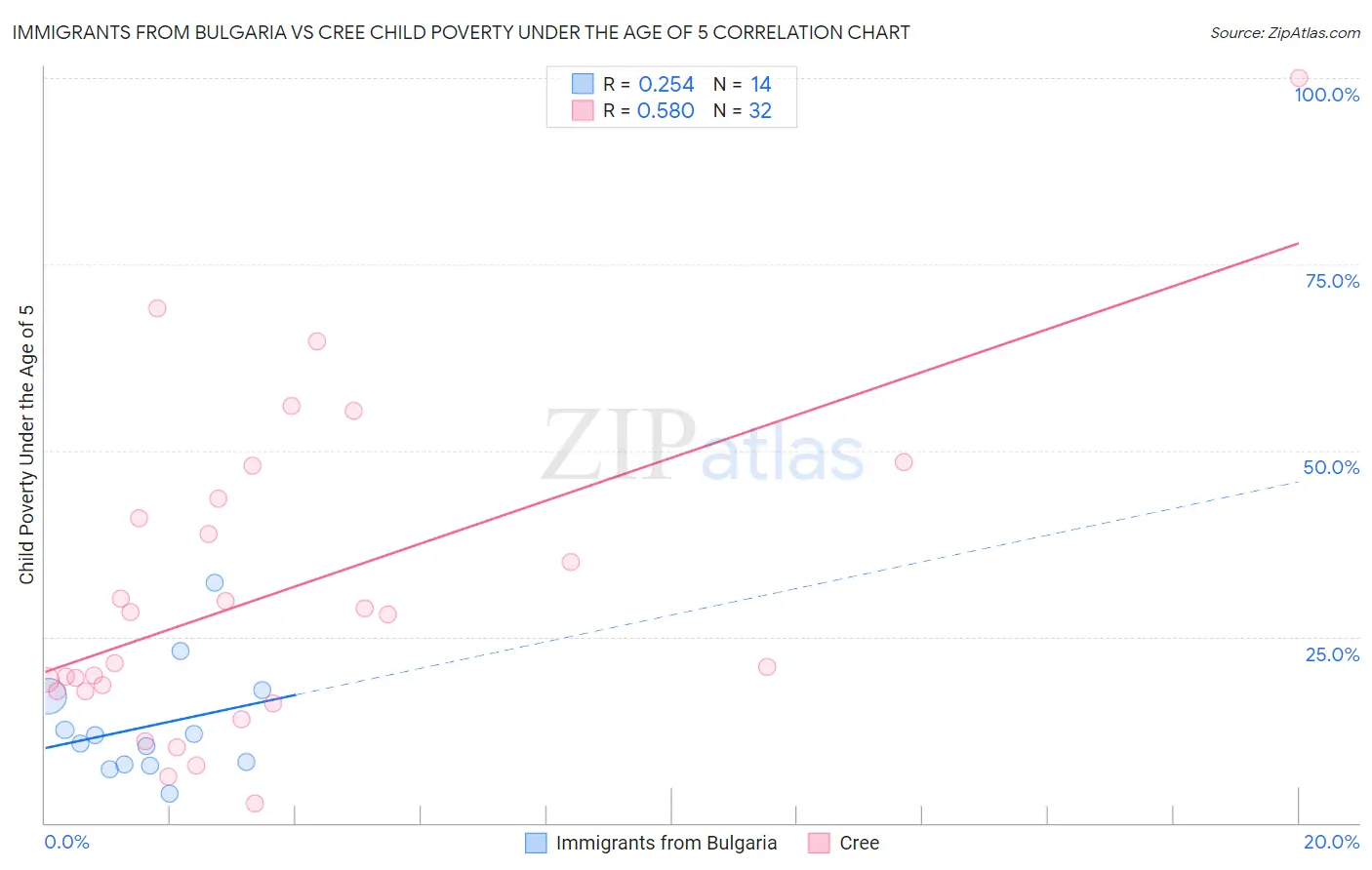 Immigrants from Bulgaria vs Cree Child Poverty Under the Age of 5