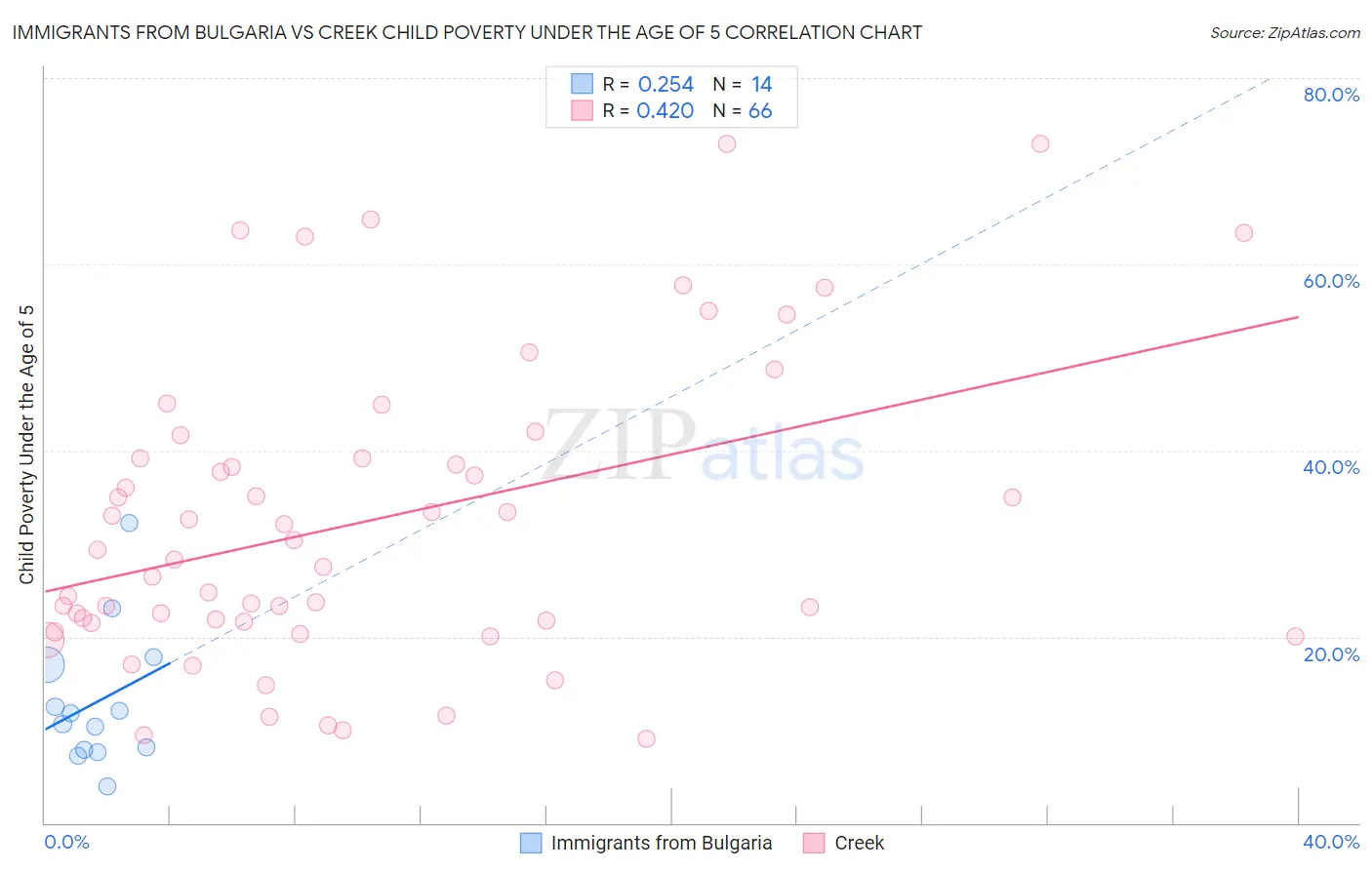 Immigrants from Bulgaria vs Creek Child Poverty Under the Age of 5