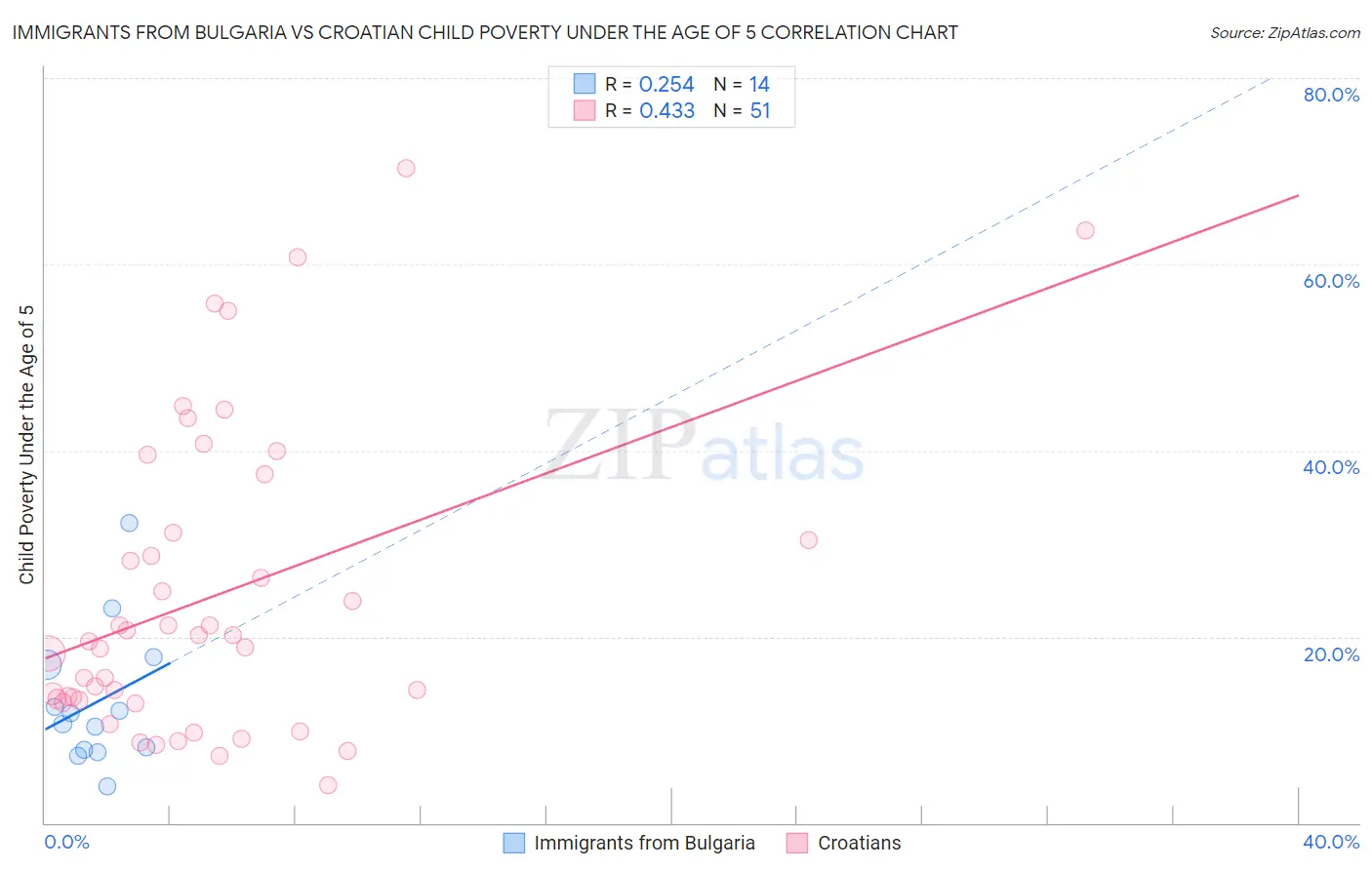 Immigrants from Bulgaria vs Croatian Child Poverty Under the Age of 5