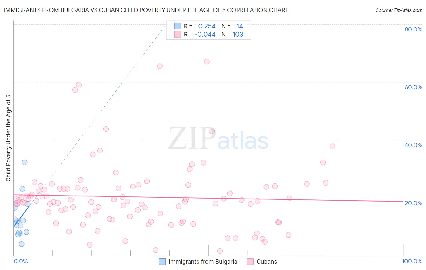 Immigrants from Bulgaria vs Cuban Child Poverty Under the Age of 5