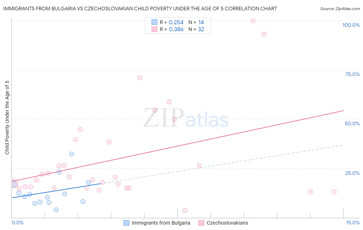 Immigrants from Bulgaria vs Czechoslovakian Child Poverty Under the Age of 5