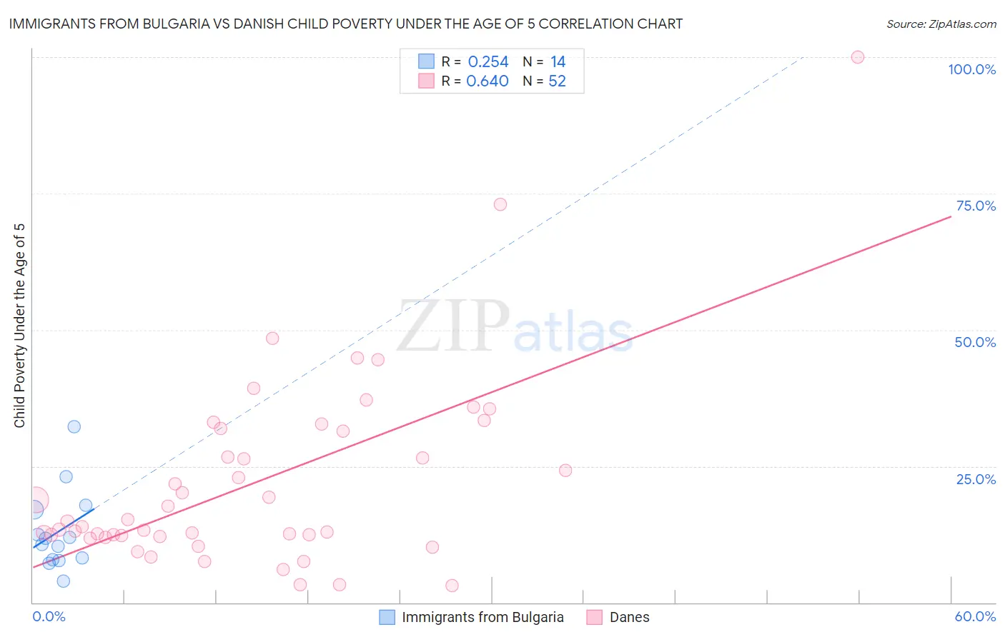 Immigrants from Bulgaria vs Danish Child Poverty Under the Age of 5