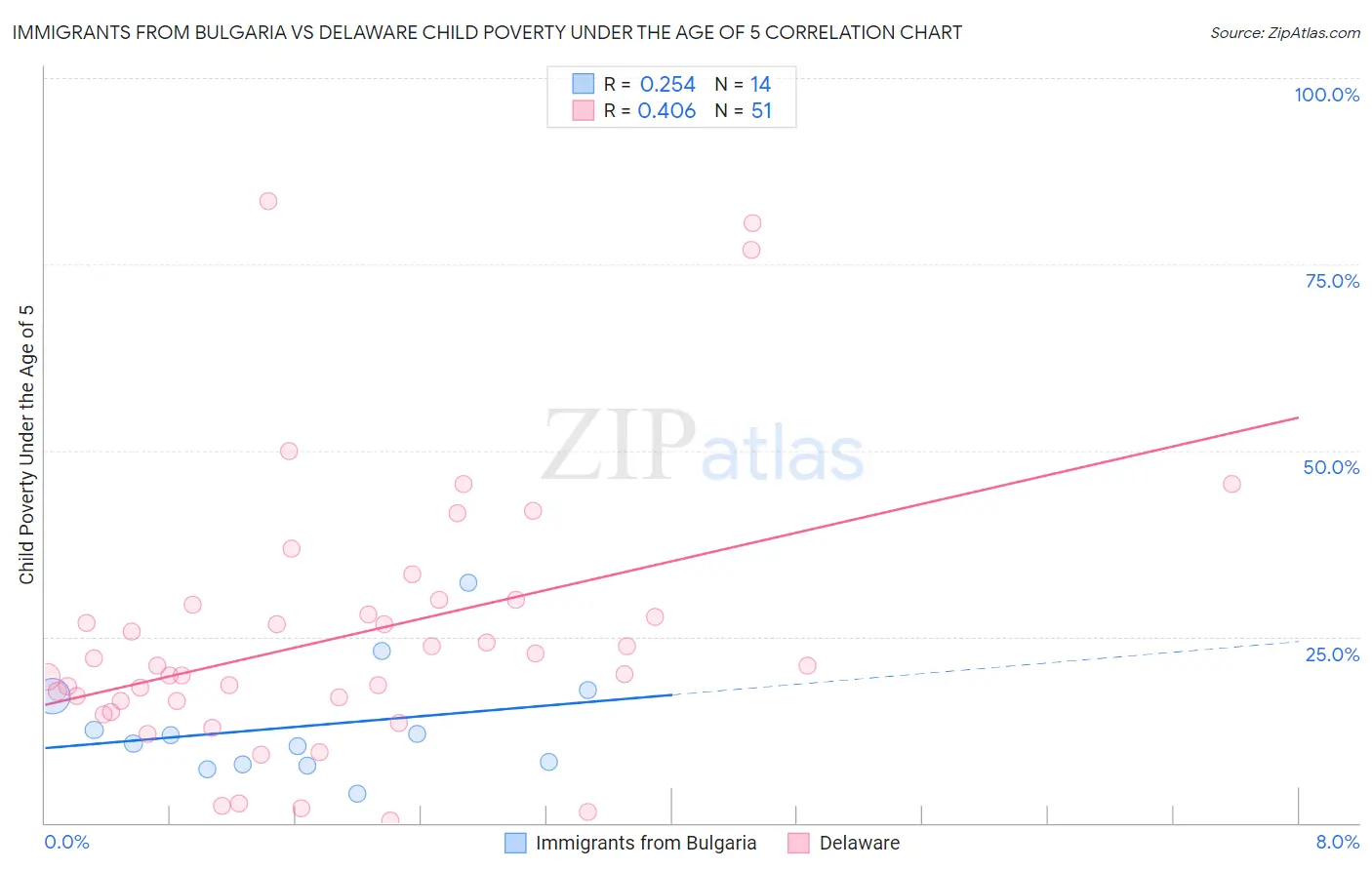 Immigrants from Bulgaria vs Delaware Child Poverty Under the Age of 5