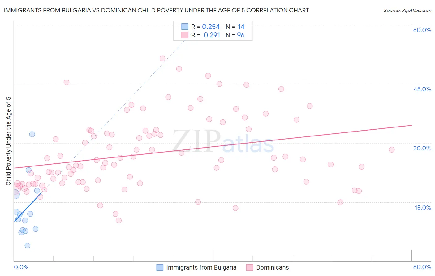 Immigrants from Bulgaria vs Dominican Child Poverty Under the Age of 5