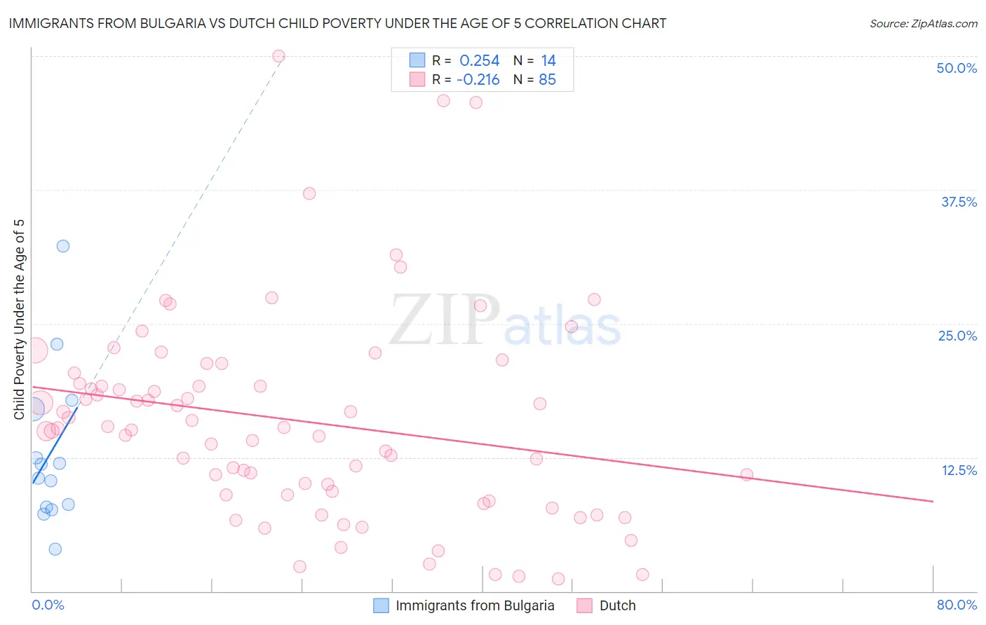 Immigrants from Bulgaria vs Dutch Child Poverty Under the Age of 5