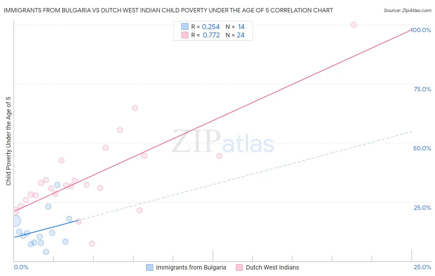 Immigrants from Bulgaria vs Dutch West Indian Child Poverty Under the Age of 5