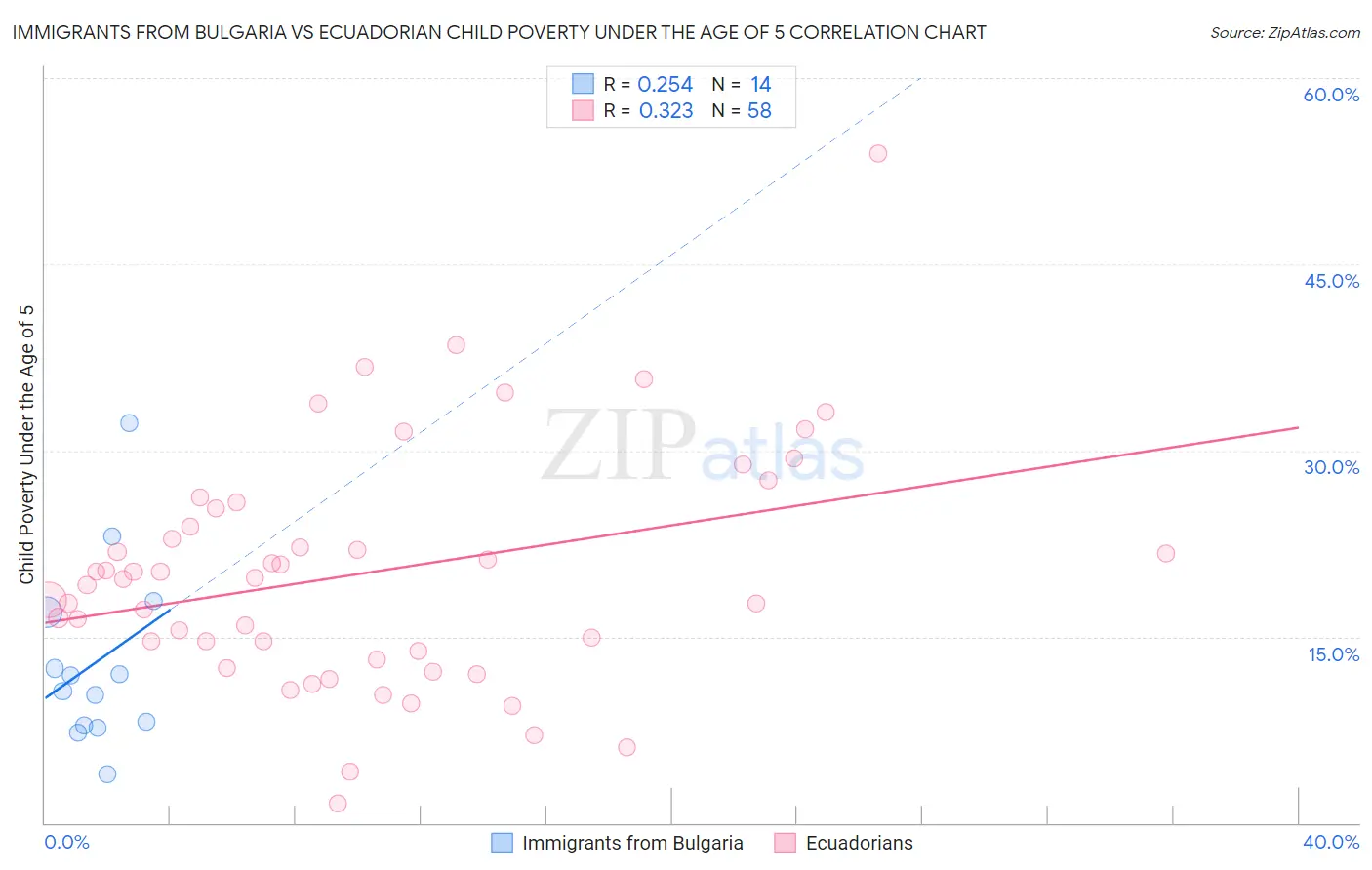 Immigrants from Bulgaria vs Ecuadorian Child Poverty Under the Age of 5