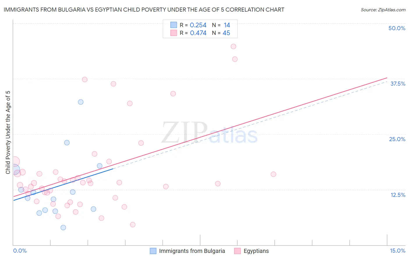 Immigrants from Bulgaria vs Egyptian Child Poverty Under the Age of 5