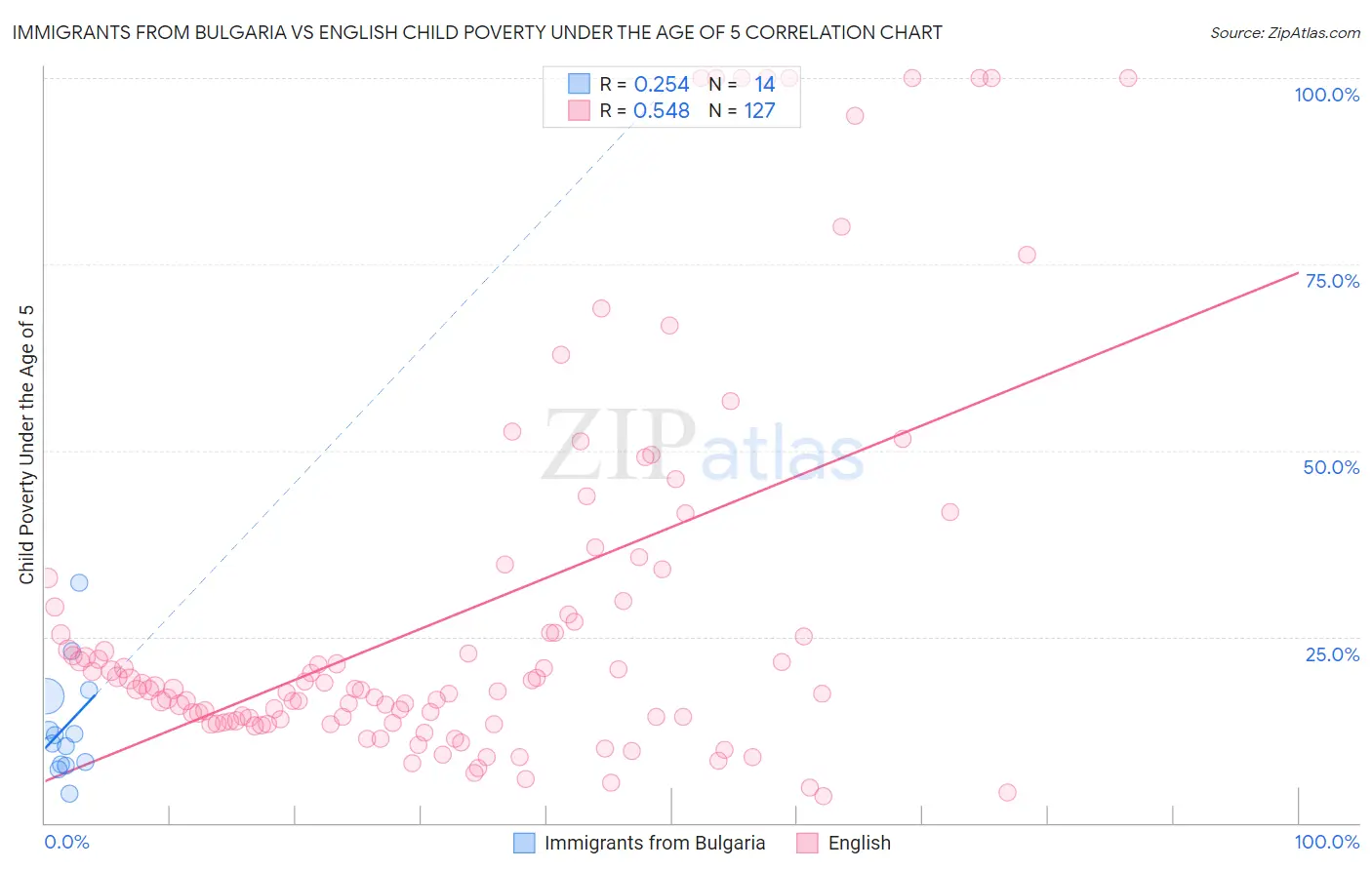 Immigrants from Bulgaria vs English Child Poverty Under the Age of 5