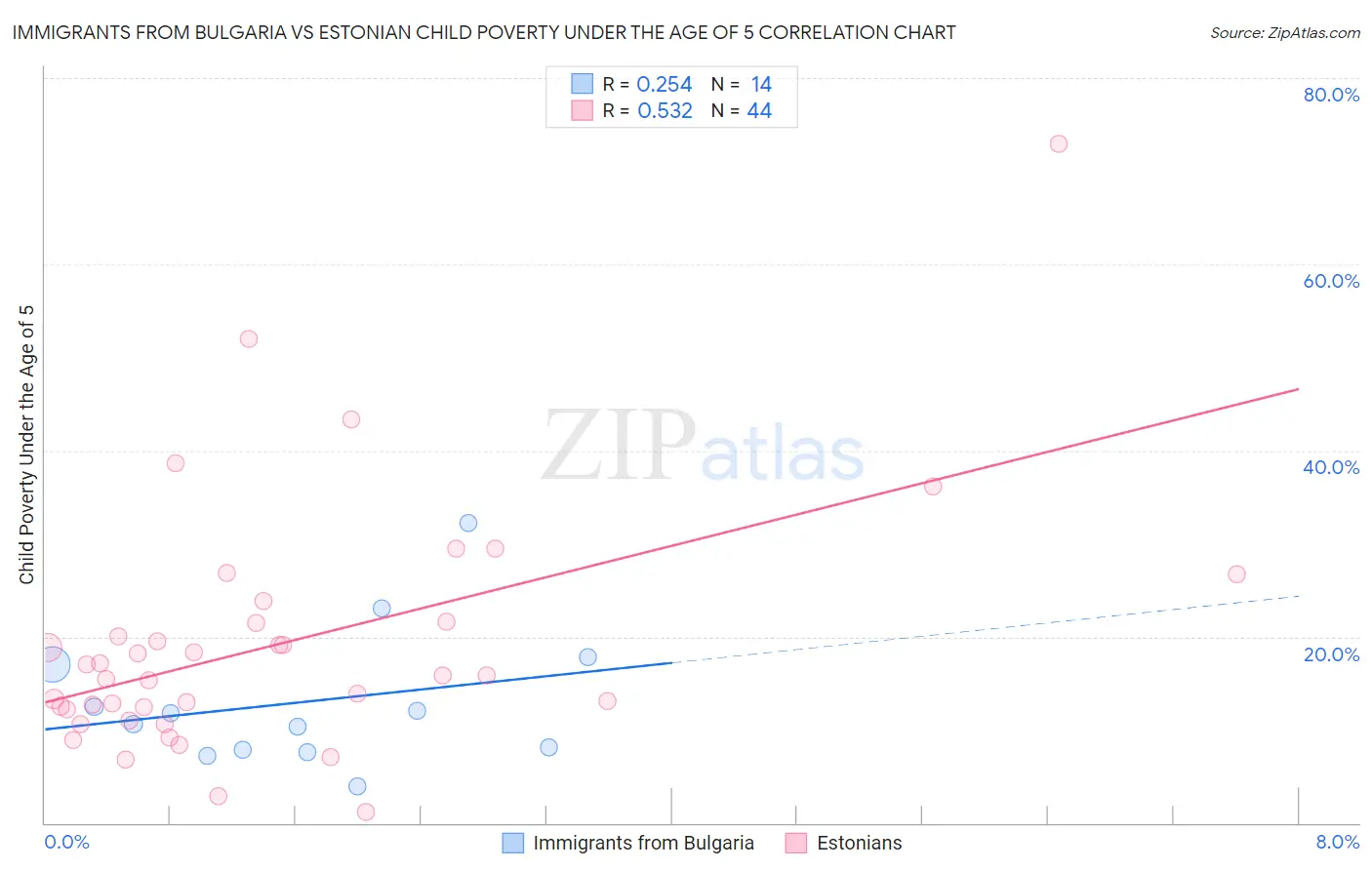 Immigrants from Bulgaria vs Estonian Child Poverty Under the Age of 5