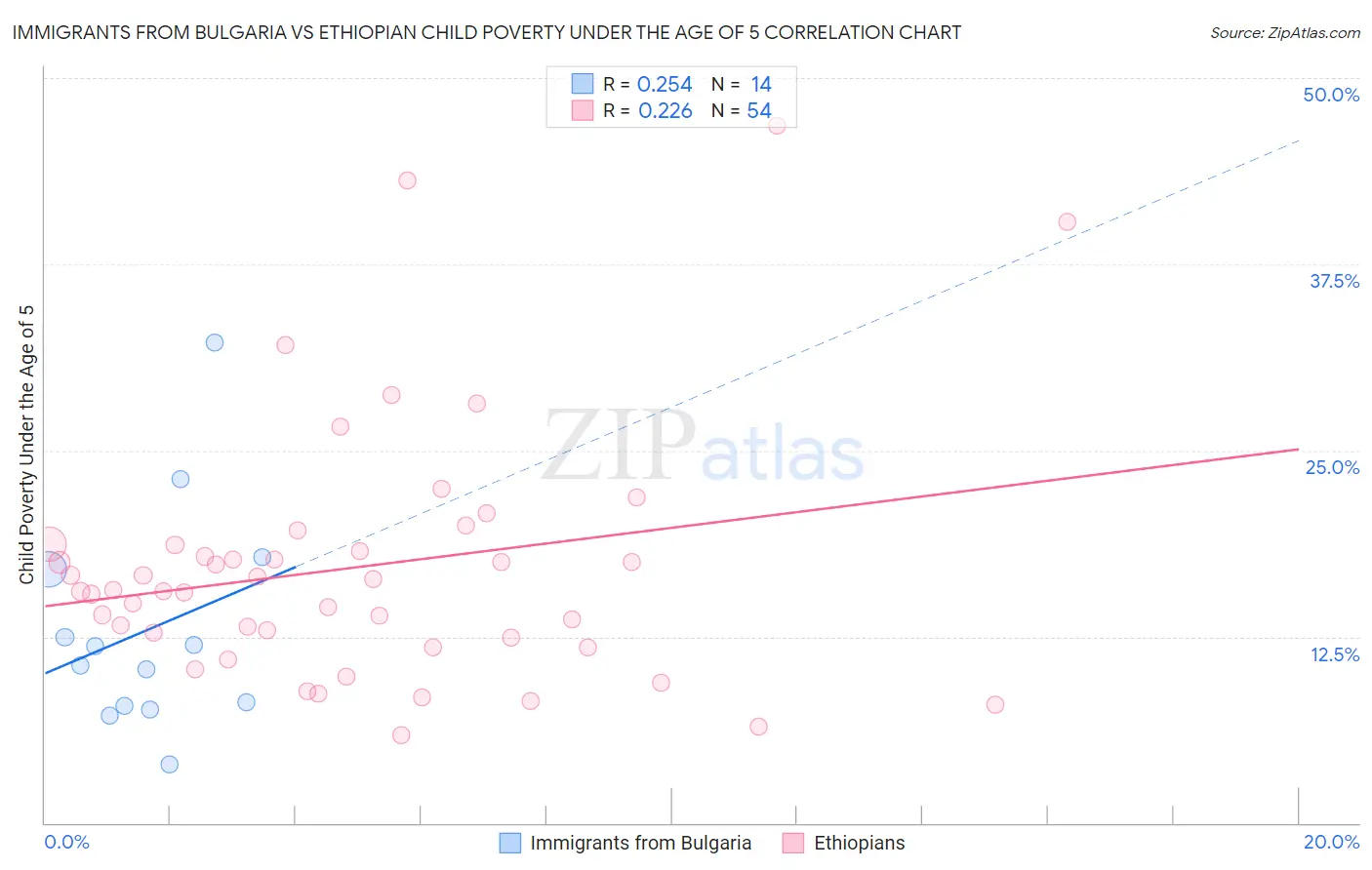 Immigrants from Bulgaria vs Ethiopian Child Poverty Under the Age of 5