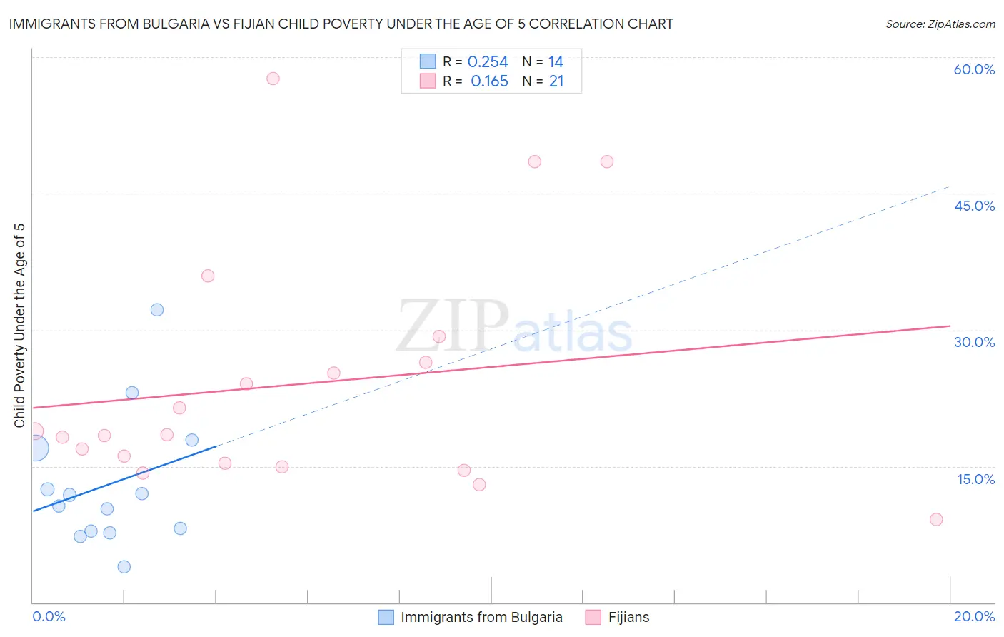 Immigrants from Bulgaria vs Fijian Child Poverty Under the Age of 5