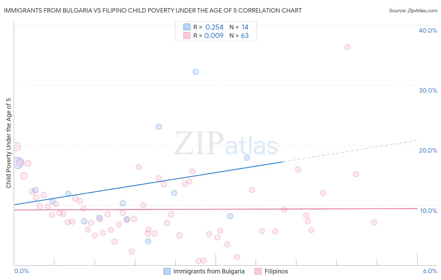 Immigrants from Bulgaria vs Filipino Child Poverty Under the Age of 5