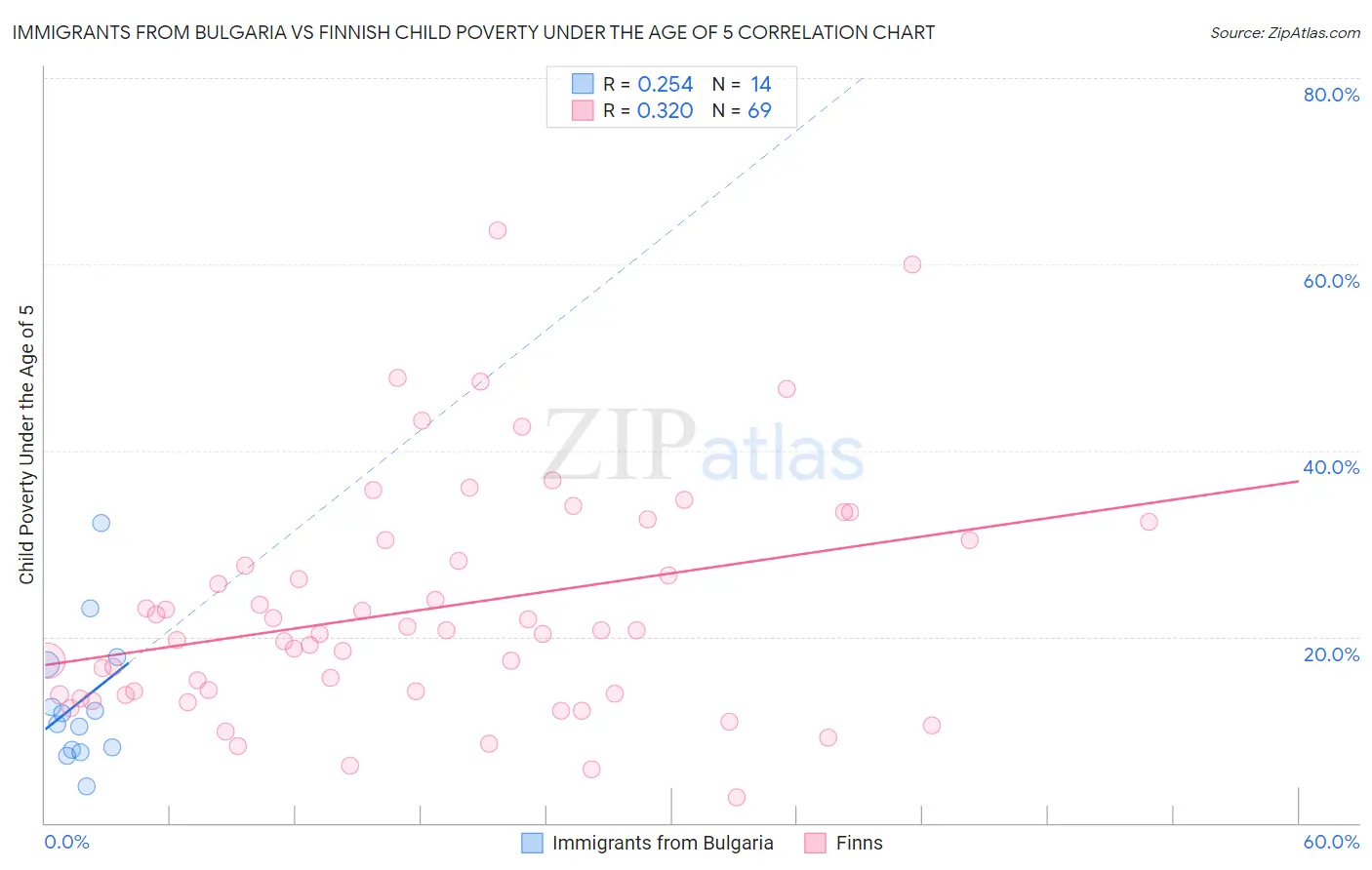 Immigrants from Bulgaria vs Finnish Child Poverty Under the Age of 5