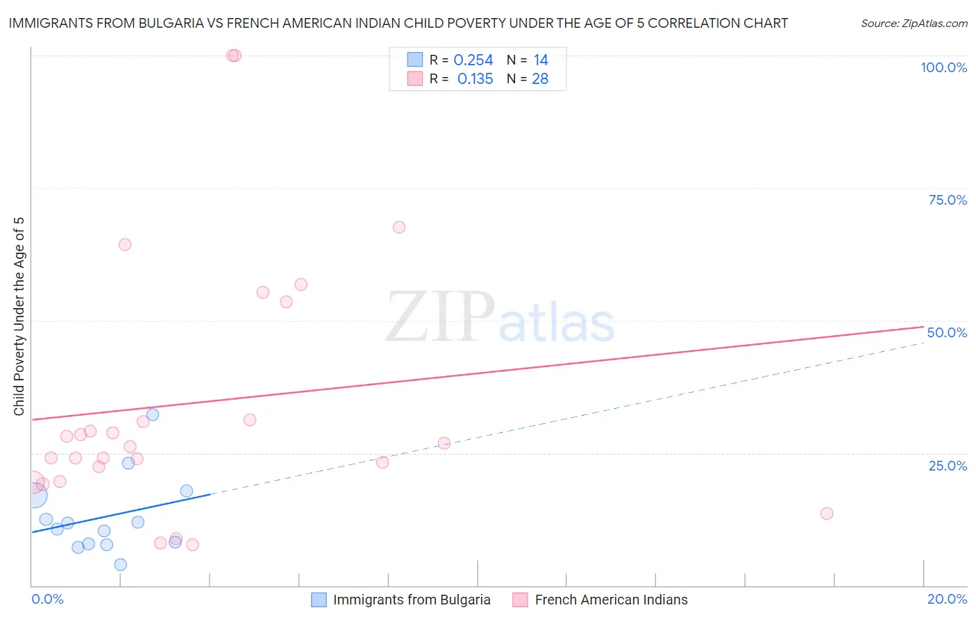 Immigrants from Bulgaria vs French American Indian Child Poverty Under the Age of 5