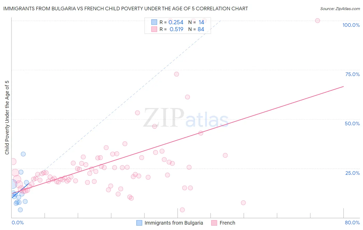 Immigrants from Bulgaria vs French Child Poverty Under the Age of 5