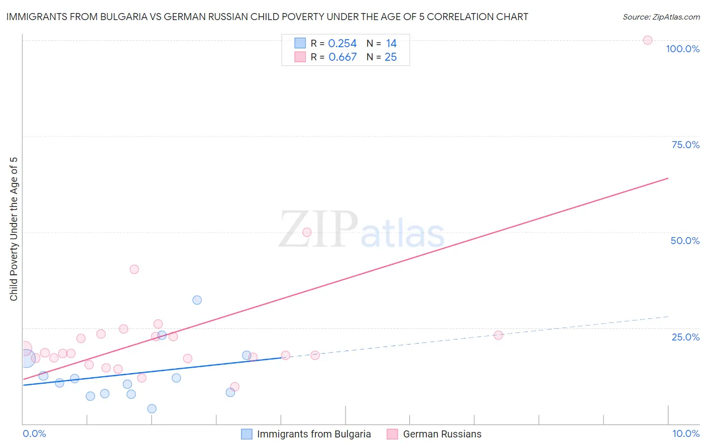 Immigrants from Bulgaria vs German Russian Child Poverty Under the Age of 5
