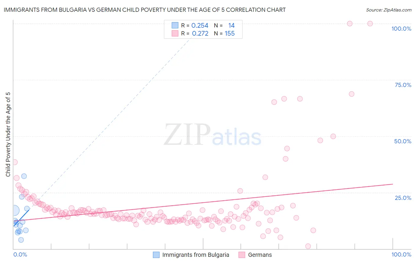 Immigrants from Bulgaria vs German Child Poverty Under the Age of 5
